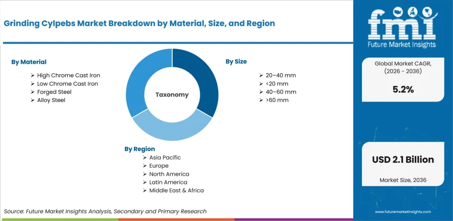 Grinding Cylpebs Market Breakdown By Material, Size, And Region